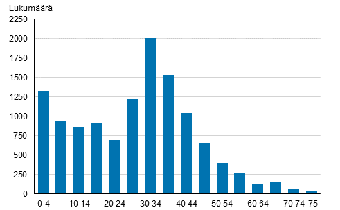 Liitekuvio 3. Suomen kansalaisuuden saaneet ikryhmittin vuonna 2017