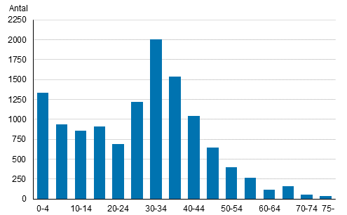 Figurbilaga 3. Personer som ftt finskt medborgarskap efter ldersgrupp r 2017