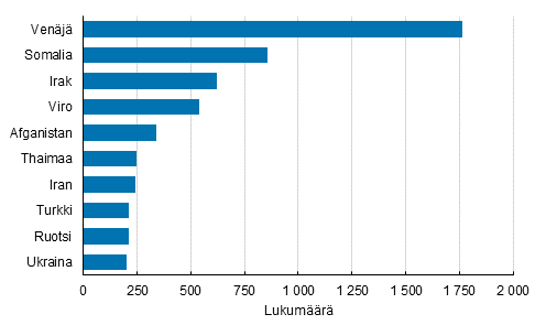 Liitekuvio 1. Suomen kansalaisuuden saaneet entisen kansalaisuuden mukaan 2018