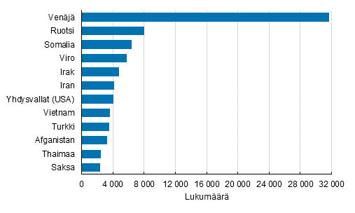 Liitekuvio 2. Suomessa vakituisesti asuvat suurimmat kaksoiskansalaisuusryhmt toisen kansalaisuuden mukaan 2018