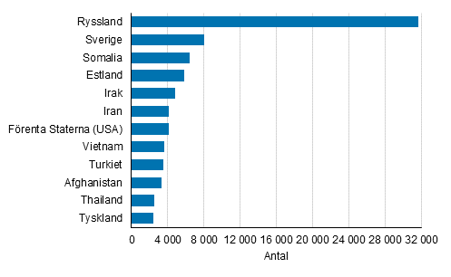 Figurbilaga 2. De strsta grupperna med dubbelt medborgarskap som r fast bosatta i Finland, efter det andra medborgarskapet 2018