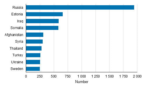 Appendix figure 1. Naturalized foreigners by previous citizenship in 2019 