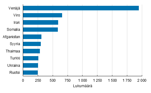 Liitekuvio 1. Suomen kansalaisuuden saaneet entisen kansalaisuuden mukaan 2019