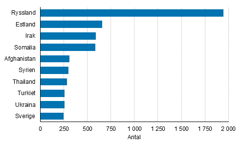 Figurbilaga 1. Personer som ftt finskt medborgarskap efter tidigare medborgarskap 2019