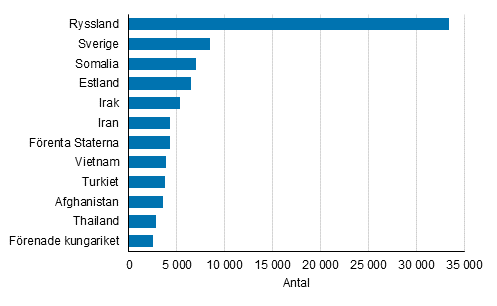 Figurbilaga 2. De strsta grupperna med dubbelt medborgarskap som r fast bosatta i Finland, efter det andra medborgarskapet 2019