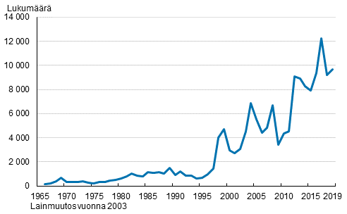 Suomen kansalaisuuden saaneet 1966–2019