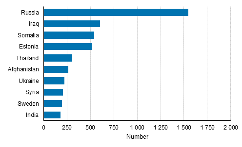 Appendix figure 1. Naturalized foreigners by previous citizenship in 2020 