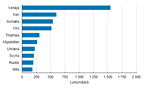 Liitekuvio 1. Suomen kansalaisuuden saaneet entisen kansalaisuuden mukaan 2020