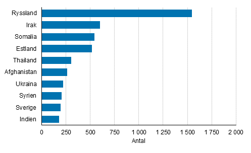 Figurbilaga 1. Personer som ftt finskt medborgarskap efter tidigare medborgarskap 2020