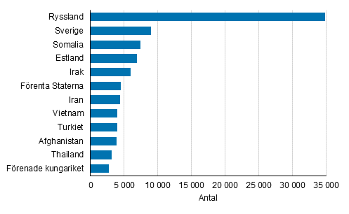 Figurbilaga 2. De strsta grupperna med dubbelt medborgarskap som r fast bosatta i Finland, efter det andra medborgarskapet 2020