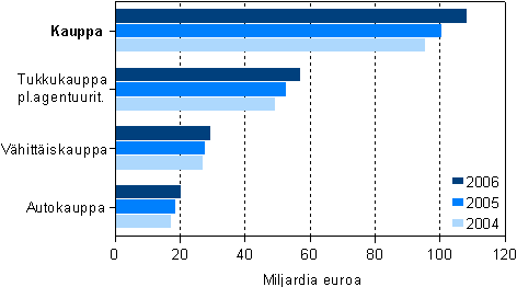 Kaupan liikevaihto toimialoittain 2004-2006