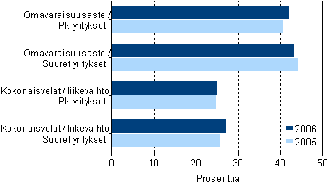 Kaupan rahoituksen tunnuslukuja suuruusluokittain 2005-2006