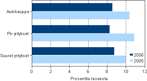 Autokaupan kokonaispoman tuotto suuruusluokittain 2005-2006