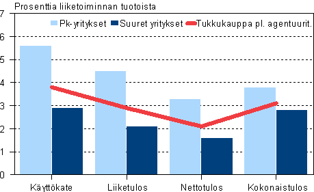 Tukkukaupan kannattavuus suuruusluokittain 2006