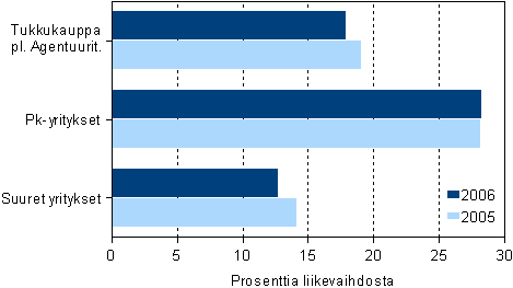 Tukkukaupan myyntikate suuruusluokittain 2005– 2006