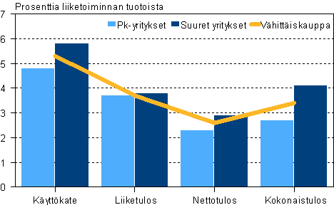 Vhittiskaupan kannattavuus suuruusluokittain 2006