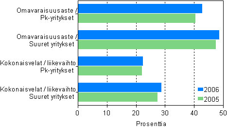 Vhittiskaupan rahoituksen tunnuslukuja suuruusluokittain 2005-2006