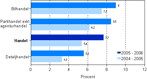 Frndring av omsttningen i nringsgrenarna inom handeln 2005 och 2006