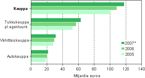 Kaupan liikevaihto toimialoittain 2005–2007*