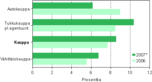 Kaupan toimialojen liikevaihdon kasvu 2006 ja 2007*