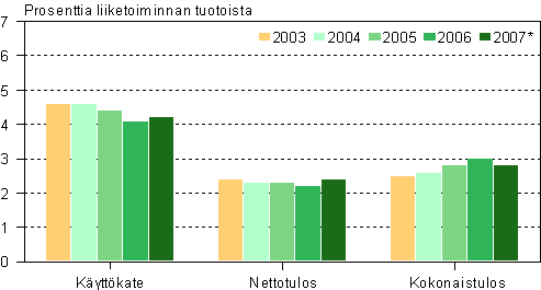 Kaupan kannattavuus 2003–2007*