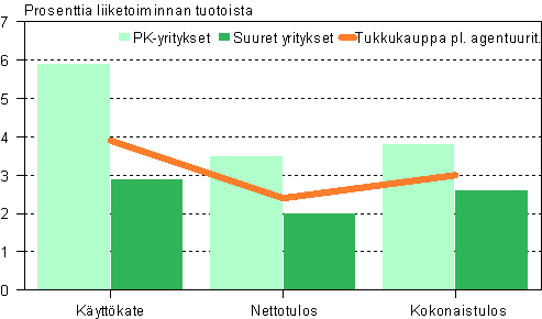 Tukkukaupan kannattavuuden tunnuslukuja 2007*, pk- ja suuret yritykset