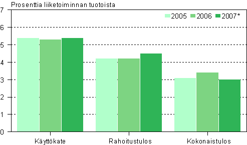 Vhittiskaupan kannattavuus 2005–2007*