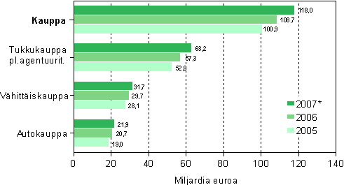 Kaupan liikevaihto toimialoittain 2005–2007*