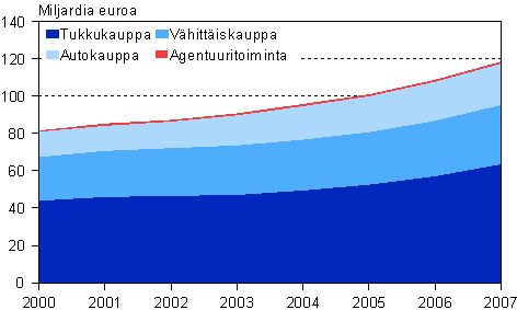 Kaupan liikevaihto toimialoittain 2000-2007