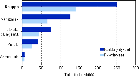 Kaupan henkilst toimialoittain 2007, pk- ja kaikki yritykset