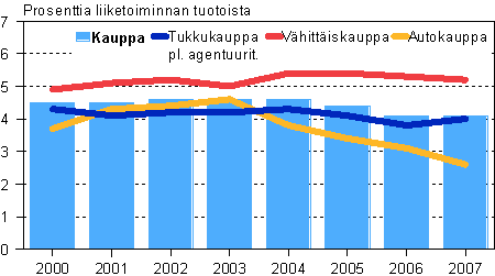 Kaupan kyttkate toimialoittain 2000–2007, pl. agentuuritoiminta