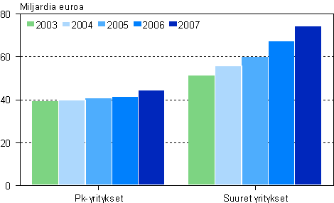 Kaupan pk— ja suurten yritysten liikevaihto 2003-2007