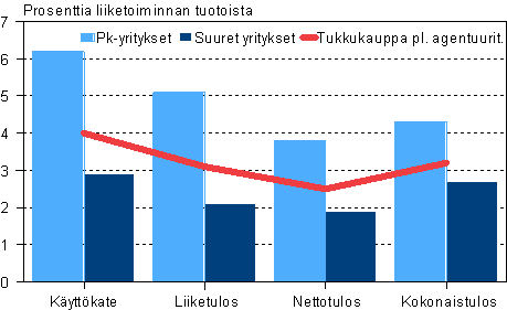 Tukkukaupan kannattavuuden tunnuslukuja 2007, pk- ja suuret yritykset