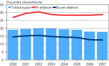 Tukkukaupan myyntikate 2000– 2007, pk- ja suuret yritykset