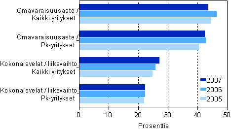 Vhittiskaupan rahoituksen tunnuslukuja 2005-2007, pk- ja kaikki yritykset