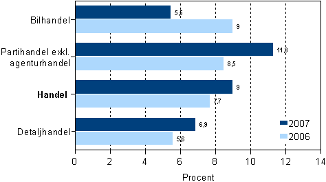 Omsttningskning inom handeln 2006 och 2007