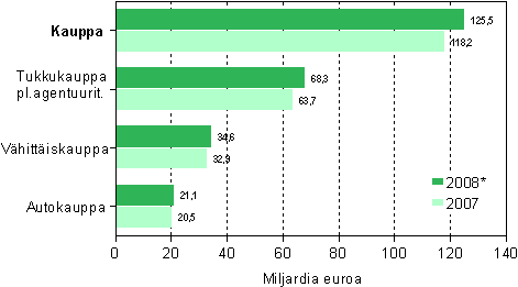 Kaupan liikevaihto toimialoittain 2007–2008*