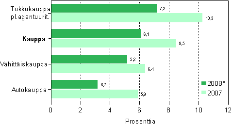 Kaupan toimialojen liikevaihdon muutos 2007 ja 2008*