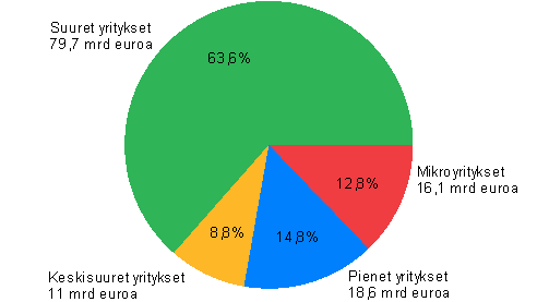 Kaupan liikevaihto suuruusluokittain 2008*