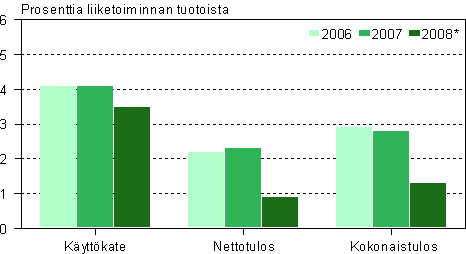 Kaupan kannattavuus 2006–2008*