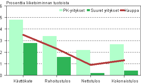 Kaupan kannattavuus 2008*, pk- ja suuret yritykset