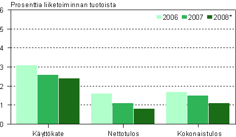 Autokaupan kannattavuus 2006–2008*