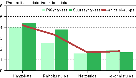 Vhittiskaupan kannattavuus 2008*, pk- ja suuret yritykset