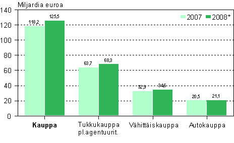 Kaupan liikevaihto toimialoittain 2007–2008*