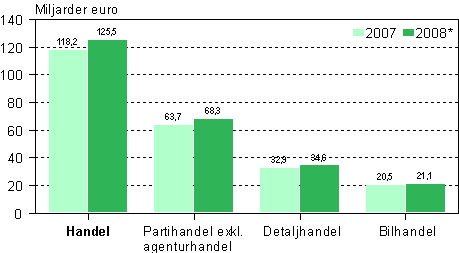 Omsttningen inom handeln efter nringsren 2007–2008*