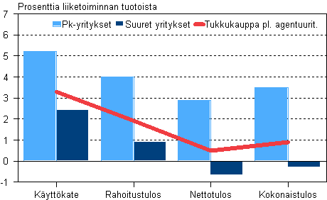 Tukkukaupan kannattavuus 2008, pk- ja suuret yritykset