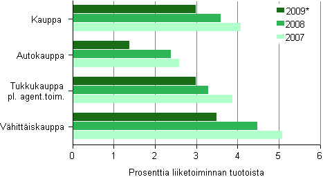 Kuvio 4. Kaupan kyttkate toimialoittain 2007–2009*