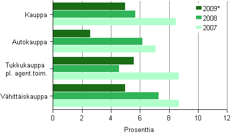 Kuvio 6. Kaupan kokonaispoman tuotto toimialoittain 2007–2009*