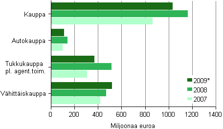 Kuvio 7. Kaupan aineelliset nettoinvestoinnit toimialoittain 2007–2009*