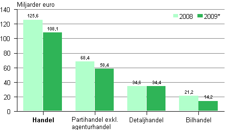 Omsttningen inom handeln efter nringsgren 2008–2009*